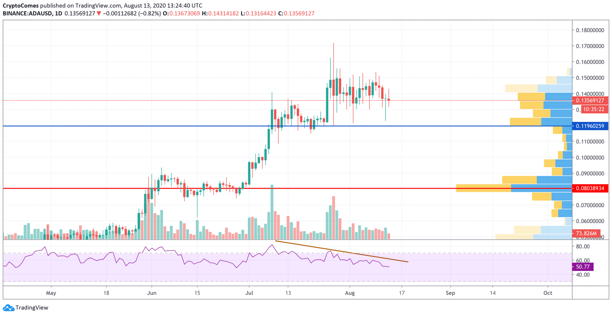 BTC, XRP, ADA, EOS, DASH, WGRT and LINK Price Analysis for August 13